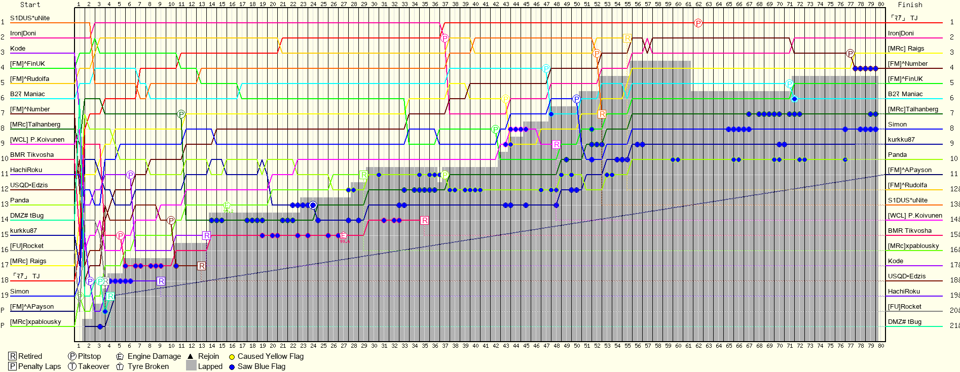 Lap by Lap Chart