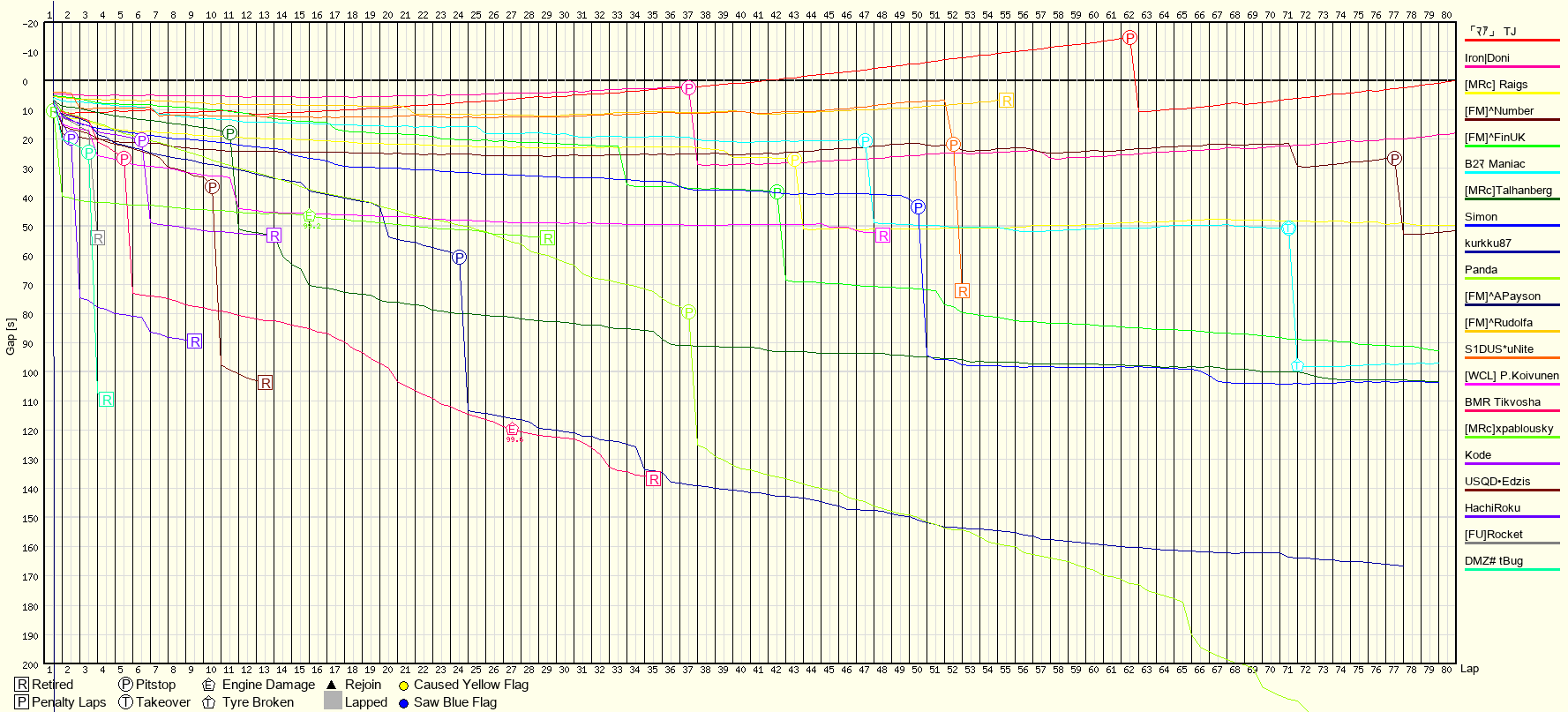 Race Progress Chart