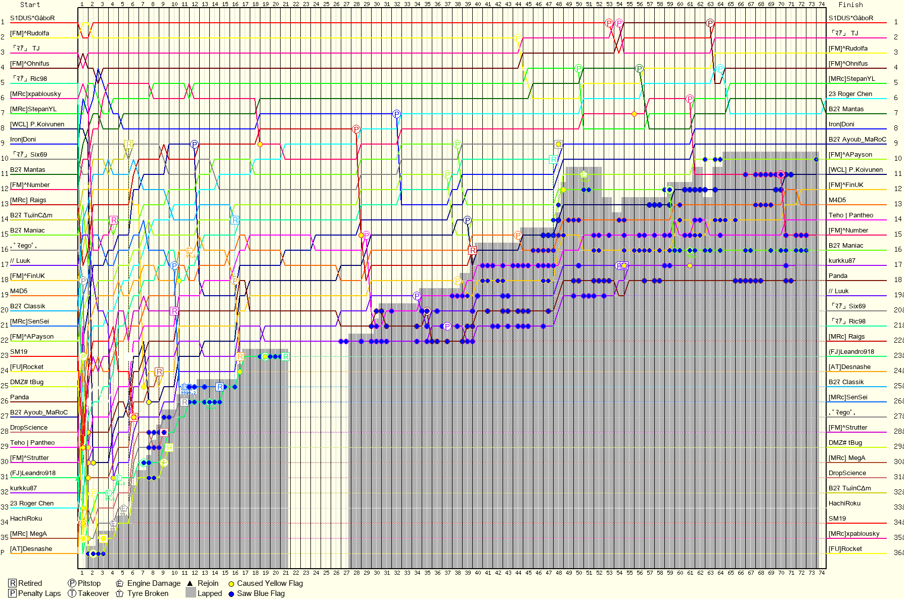 Lap by Lap Chart