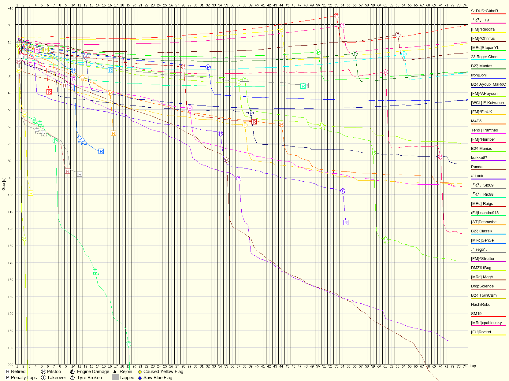Race Progress Chart