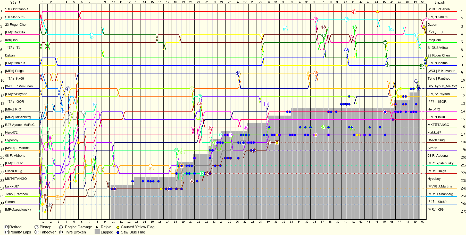 Lap by Lap Chart
