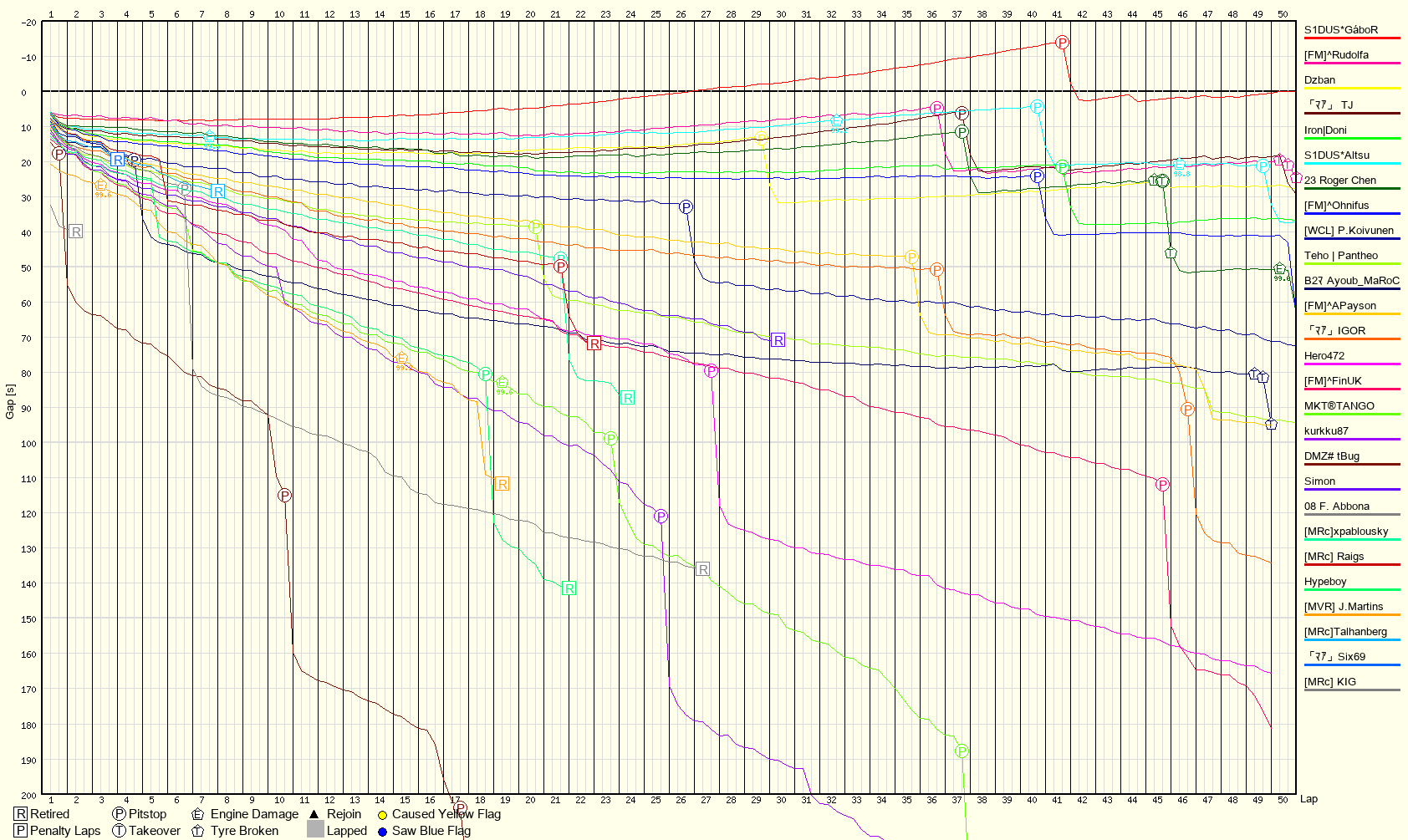 Race Progress Chart