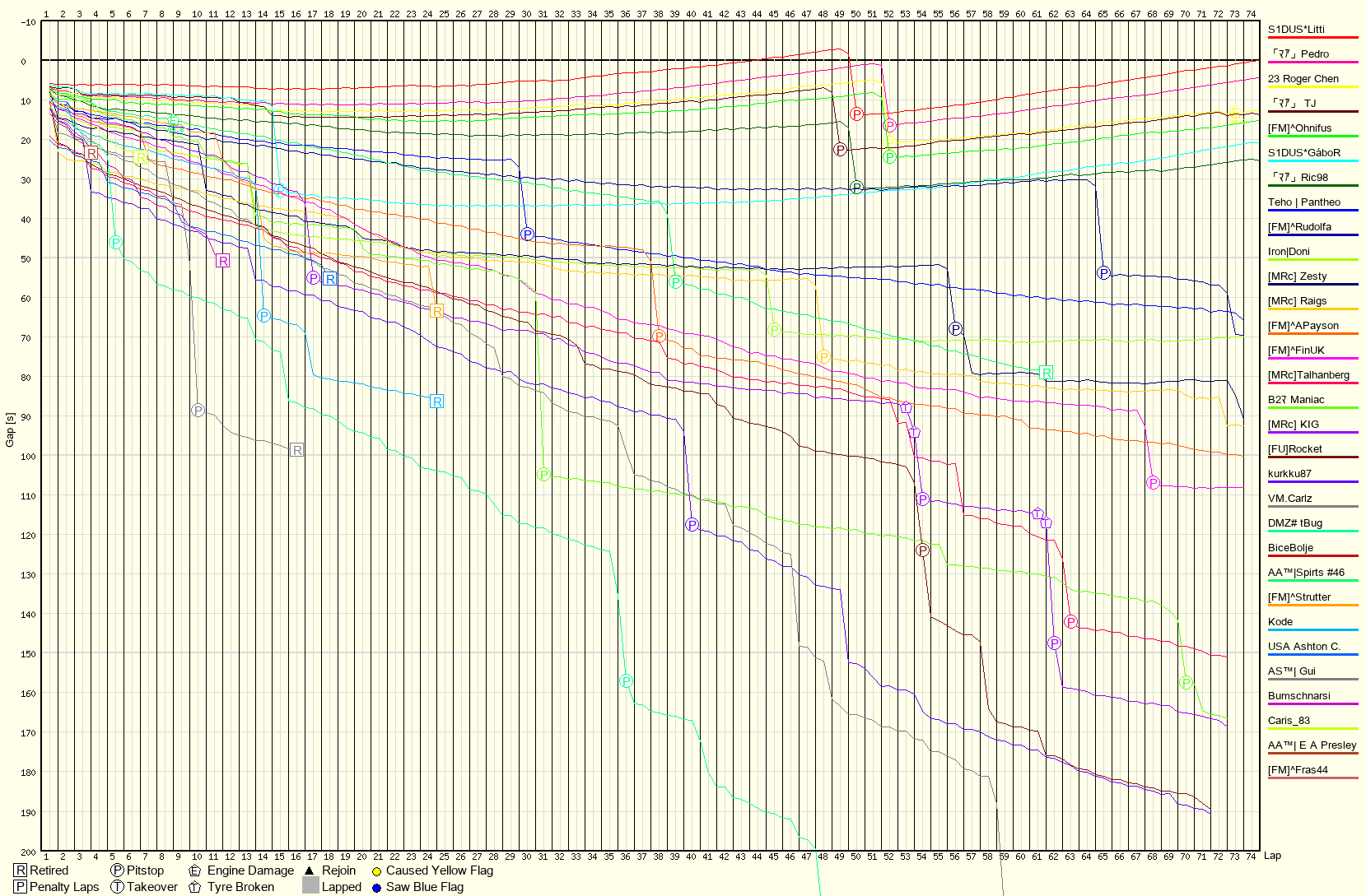 Race Progress Chart