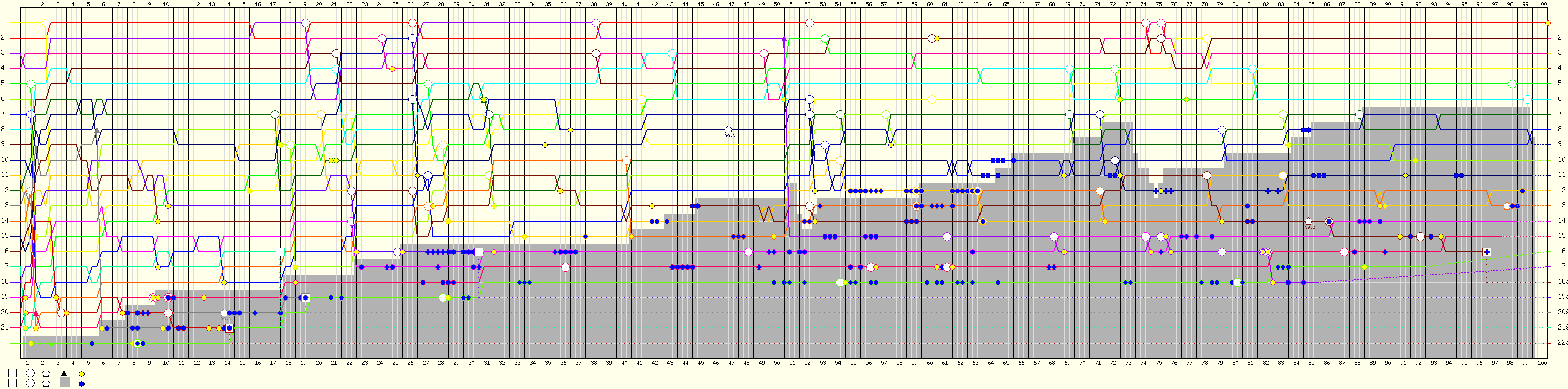 Lap by Lap Chart