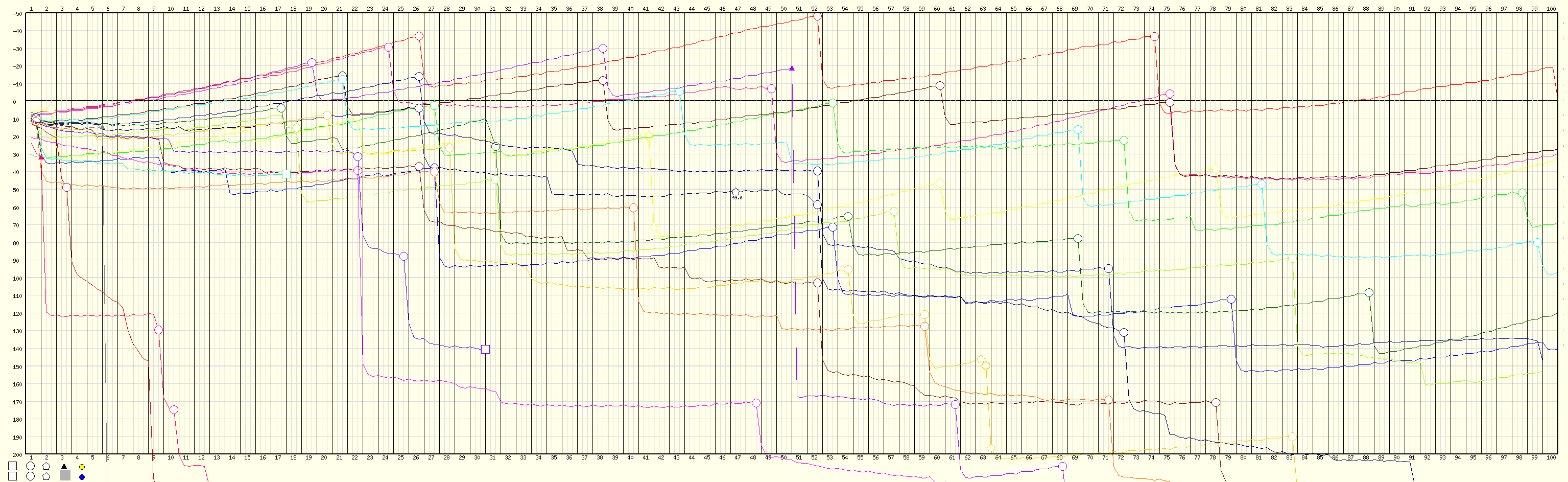Race Progress Chart