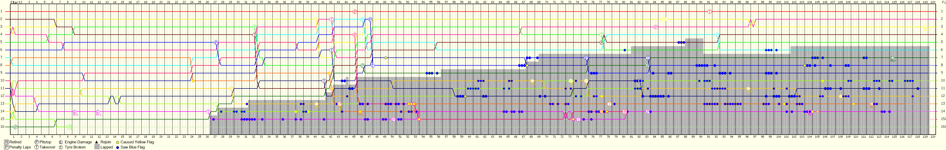 Lap by Lap Chart