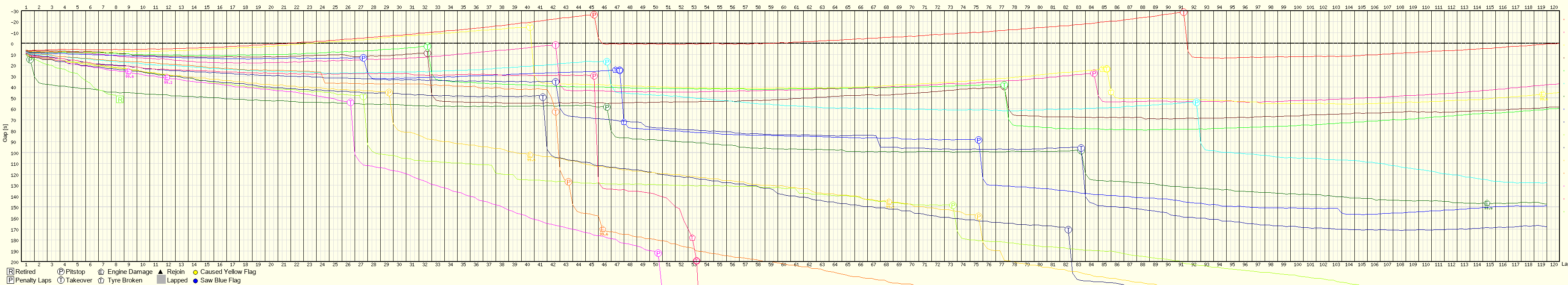 Race Progress Chart