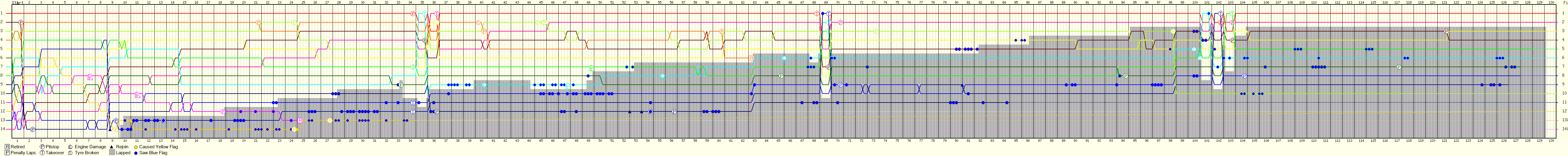 Lap by Lap Chart