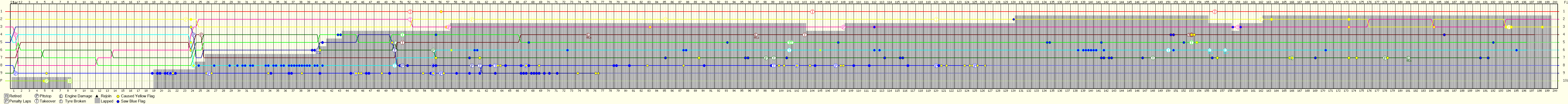 Lap by Lap Chart