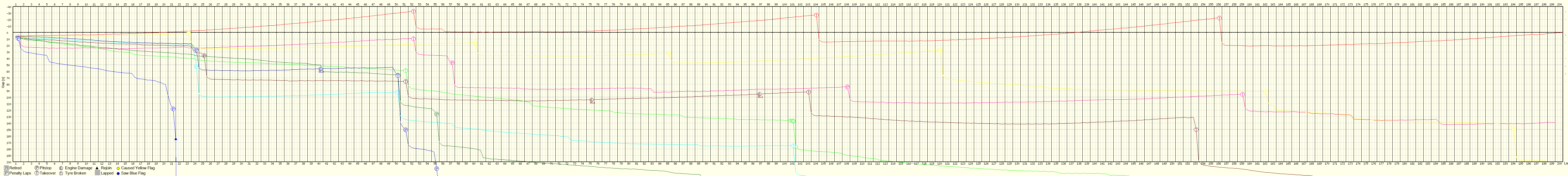 Race Progress Chart
