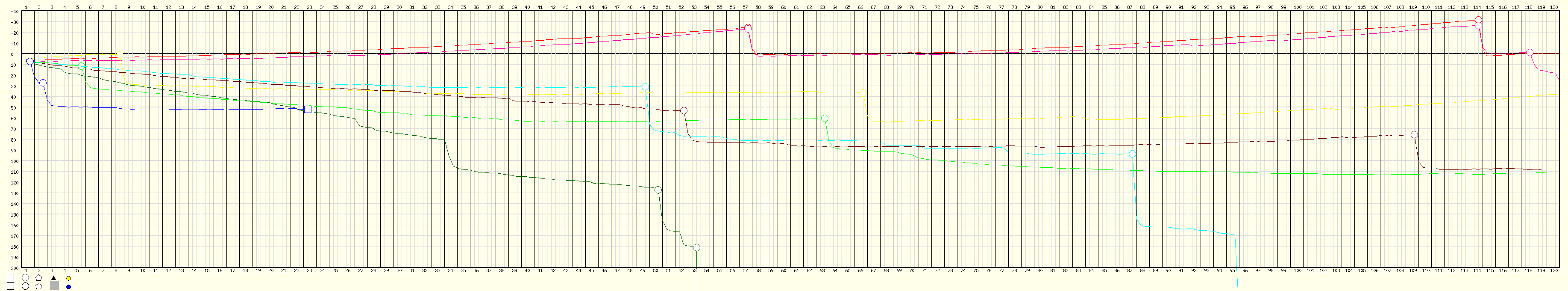 Race Progress Chart