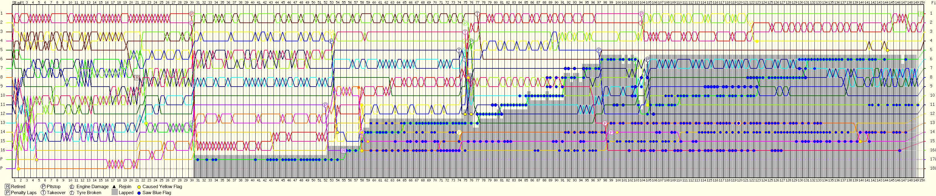 Lap by Lap Chart