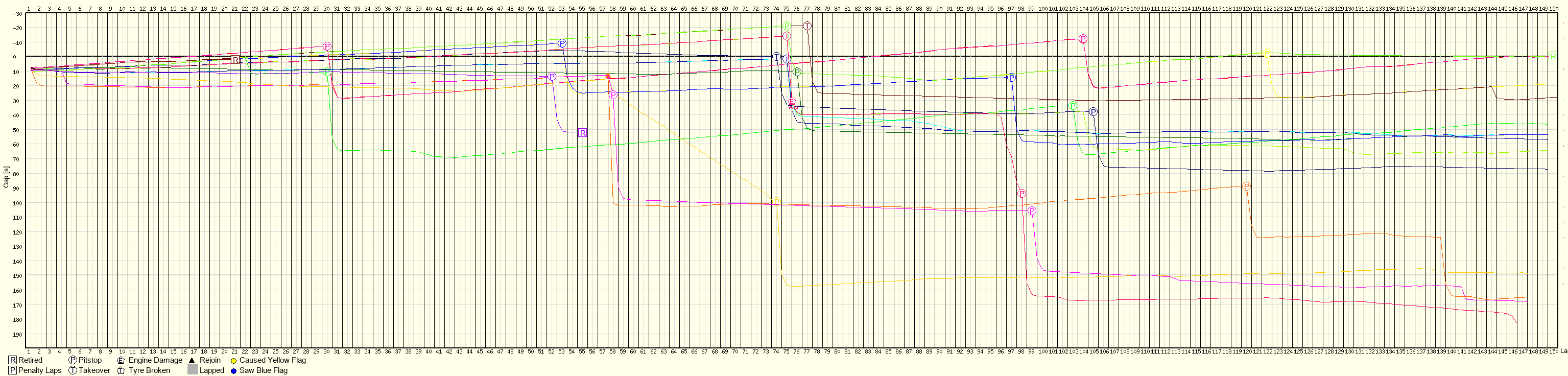 Race Progress Chart