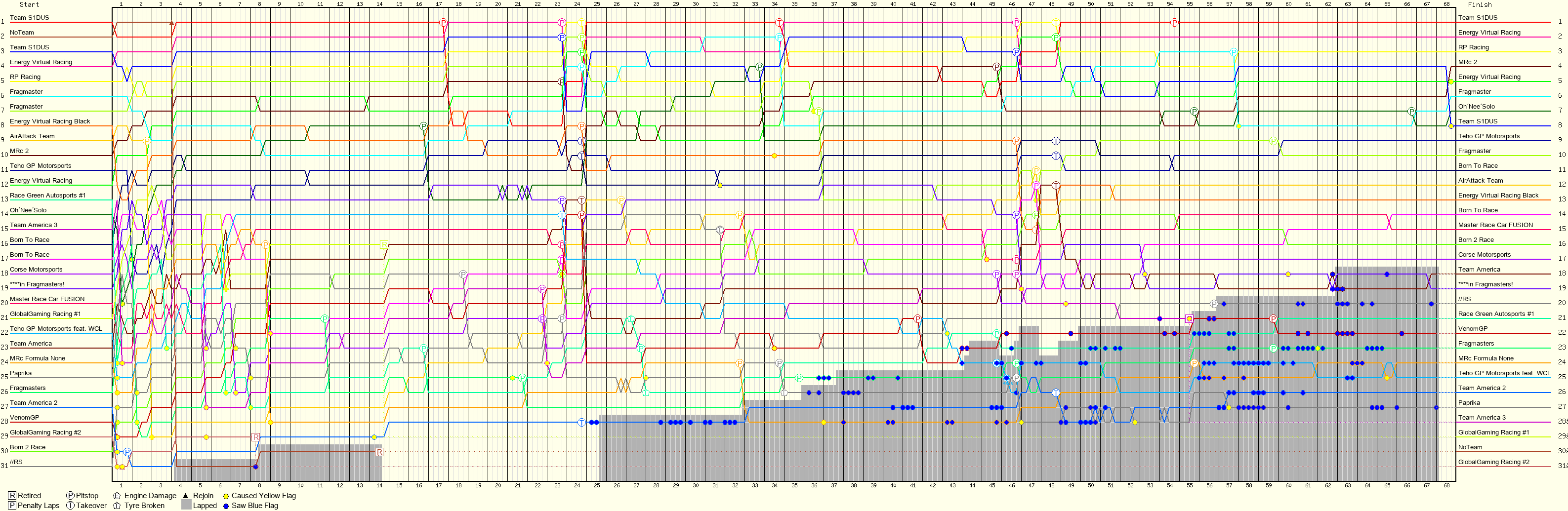 Lap by Lap Chart