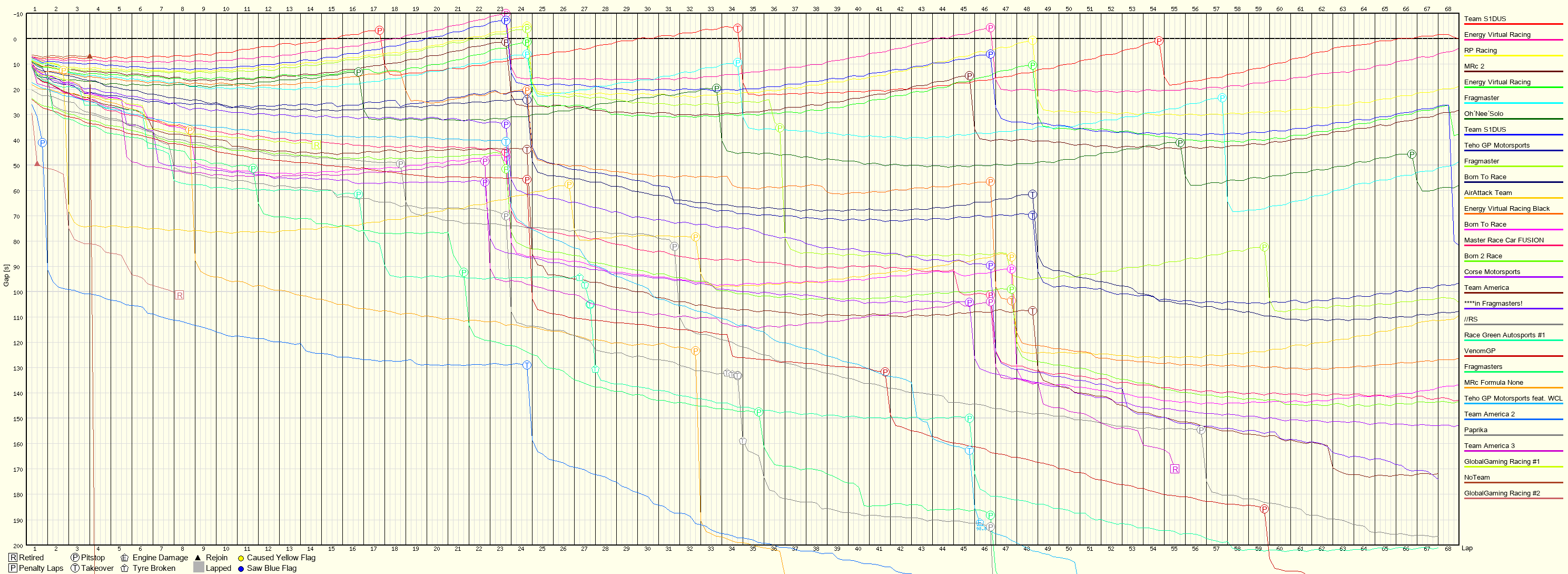 Race Progress Chart