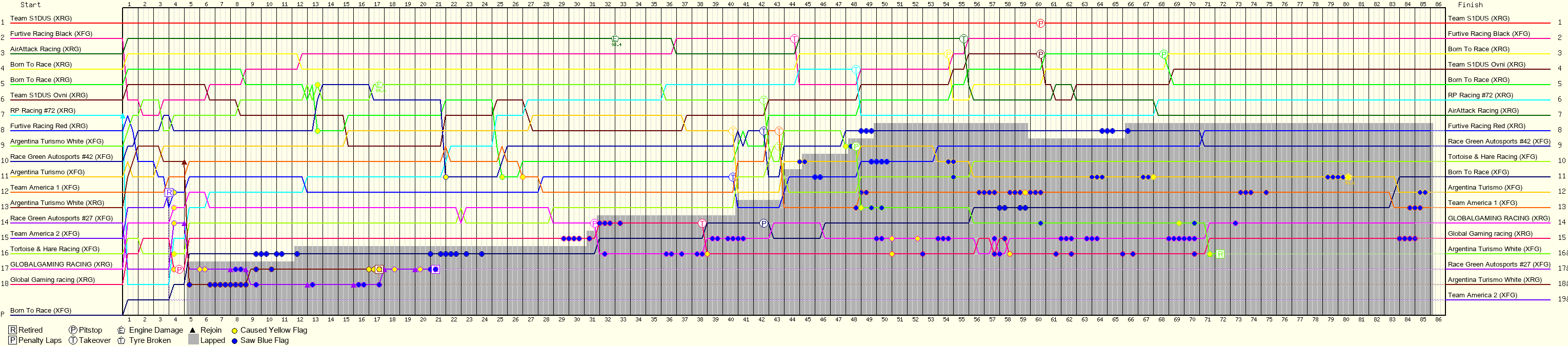 Lap by Lap Chart