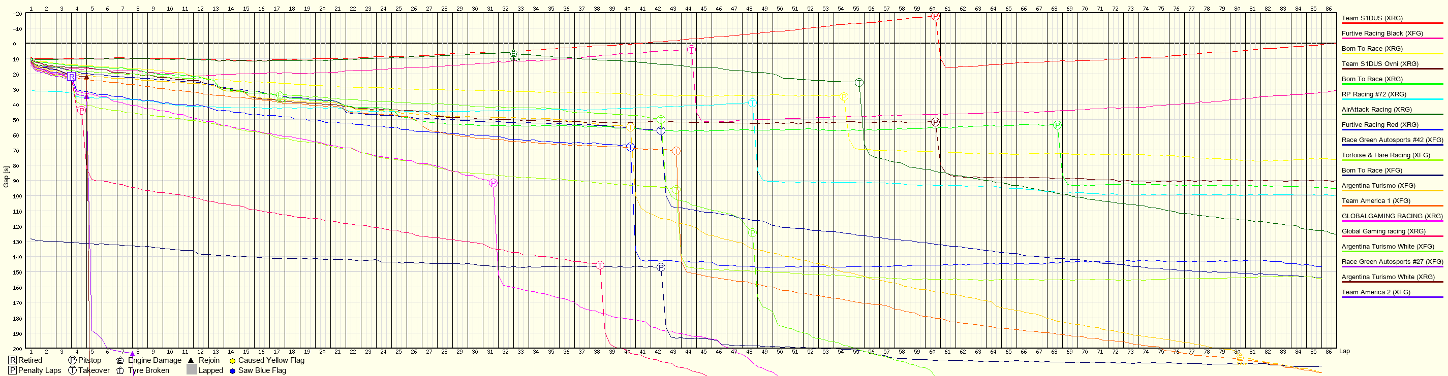 Race Progress Chart