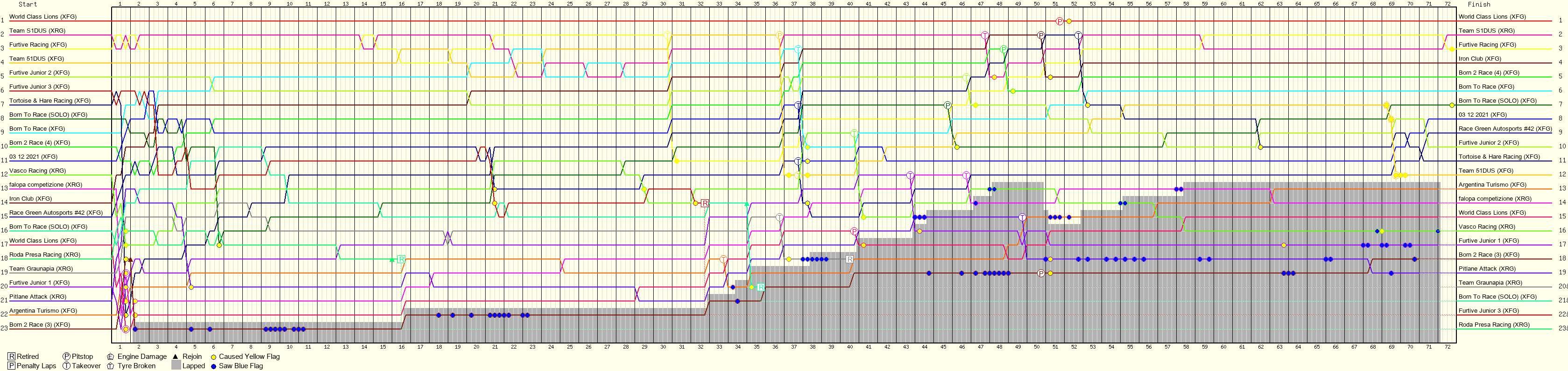 Lap by Lap Chart