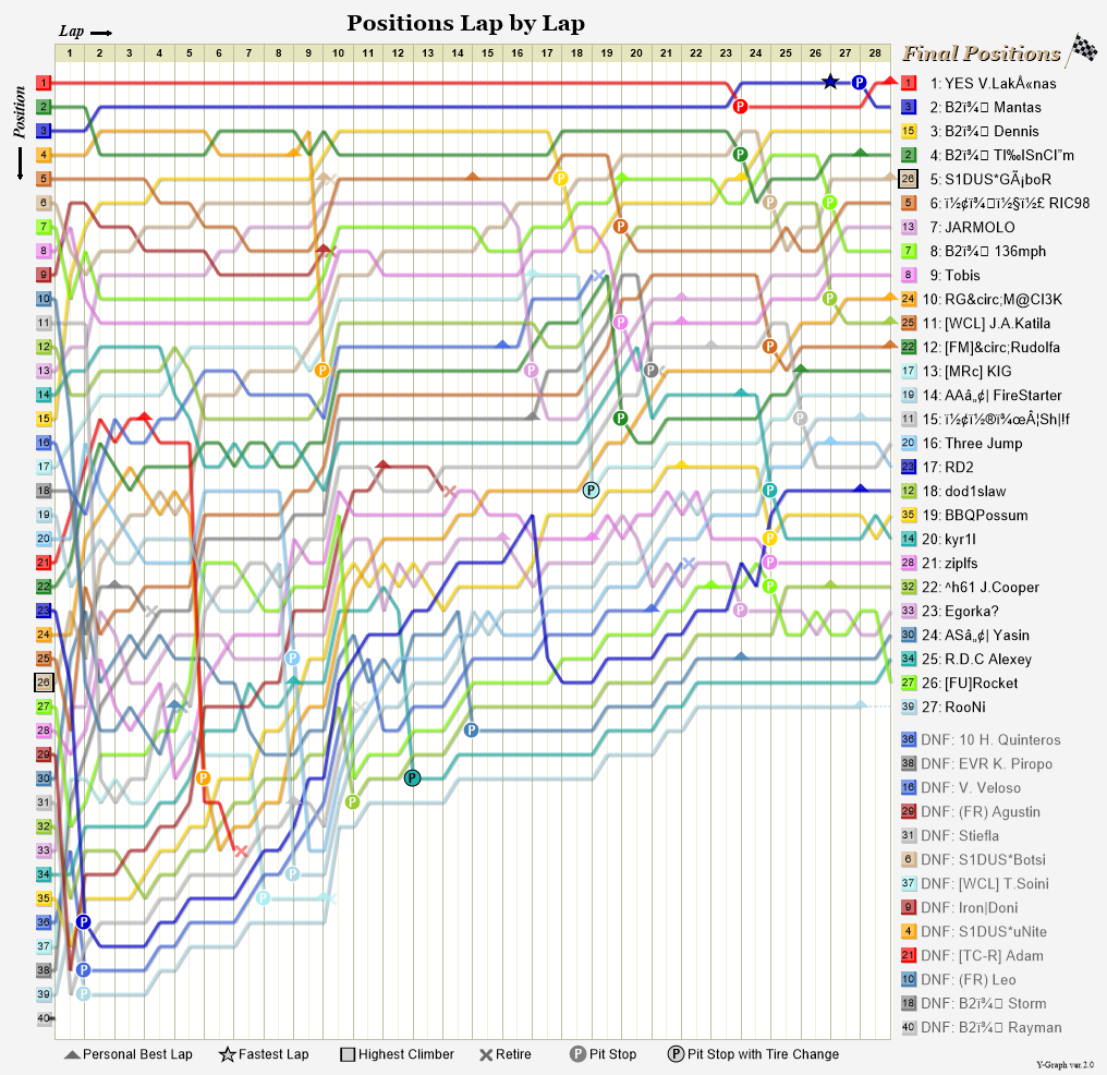 Lap by lap graph