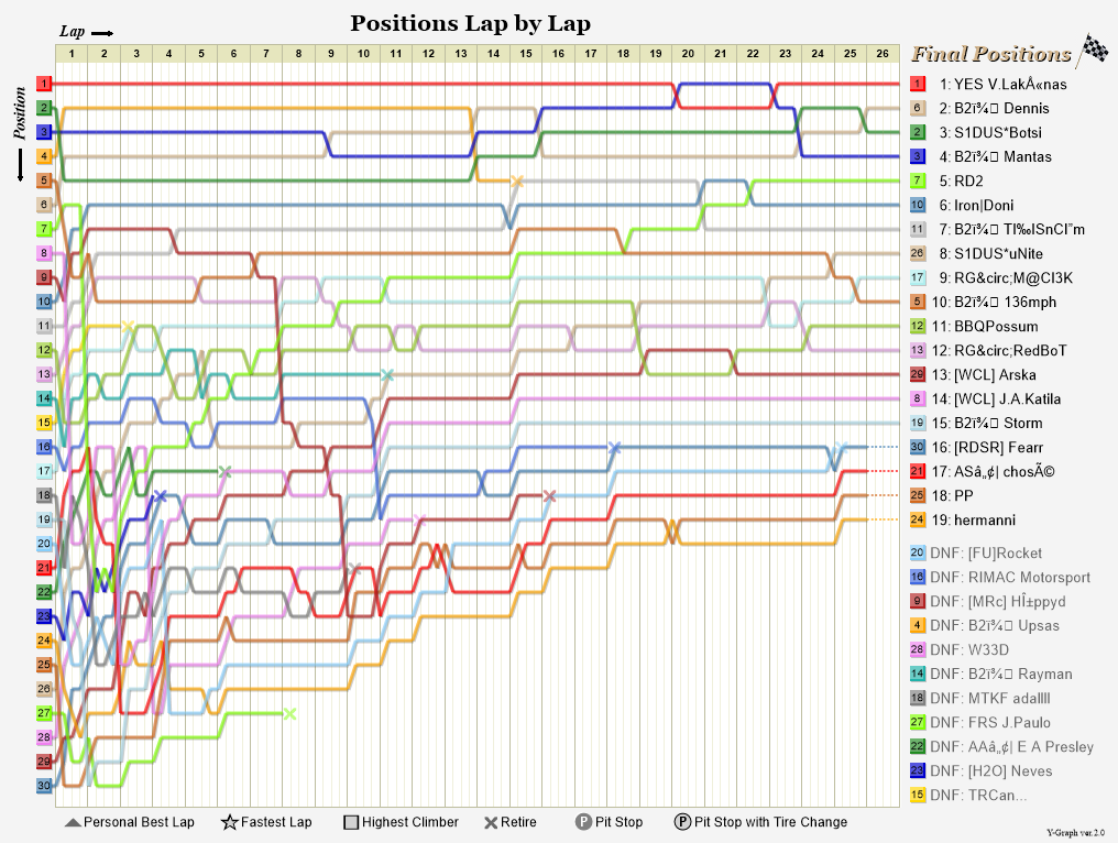 Lap by lap graph