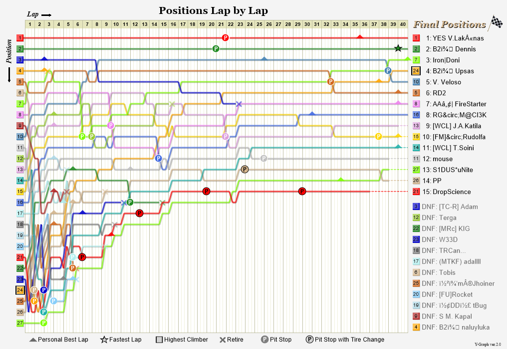 Lap by lap graph