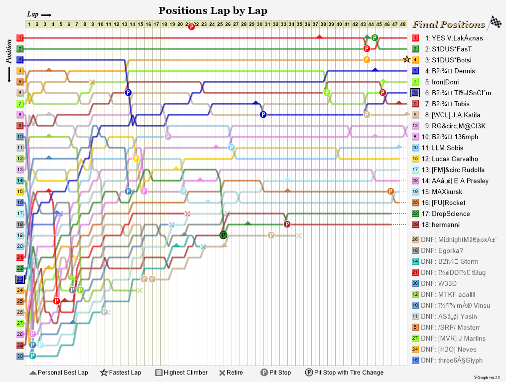 Lap by lap graph