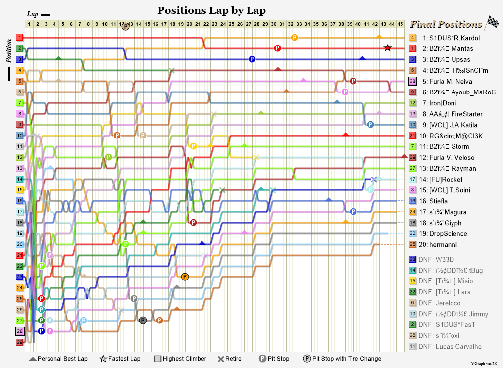 Lap by lap graph