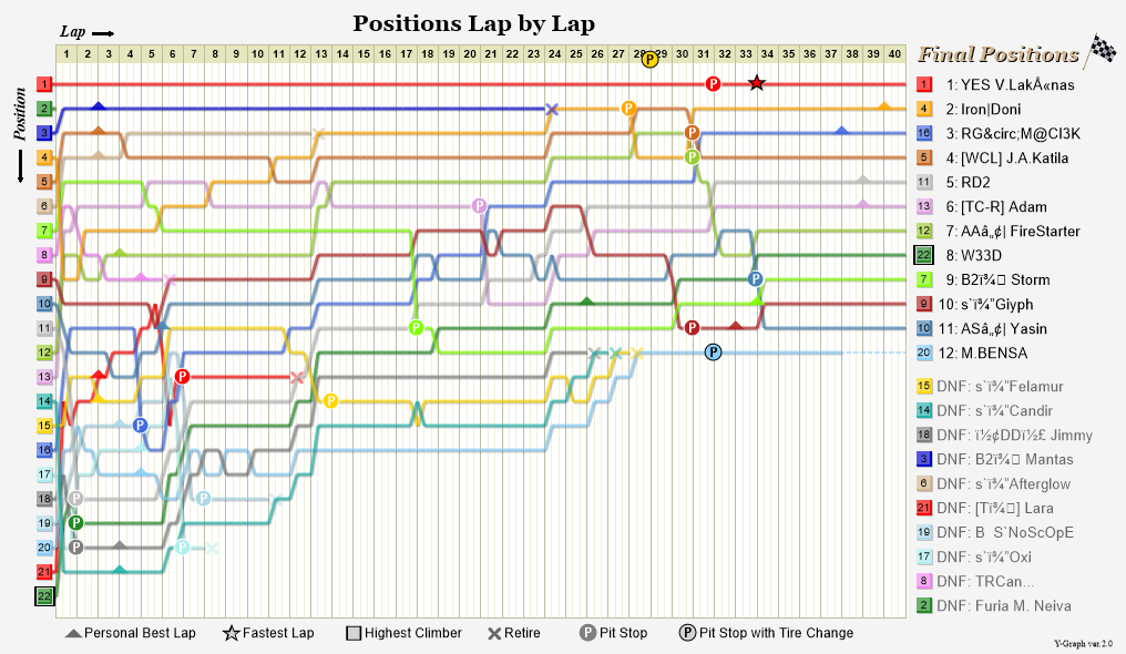 Lap by lap graph