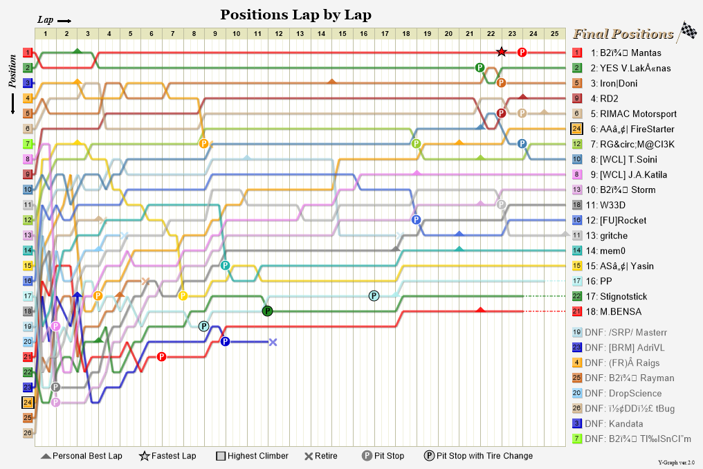 Lap by lap graph