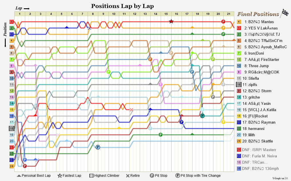 Lap by lap graph