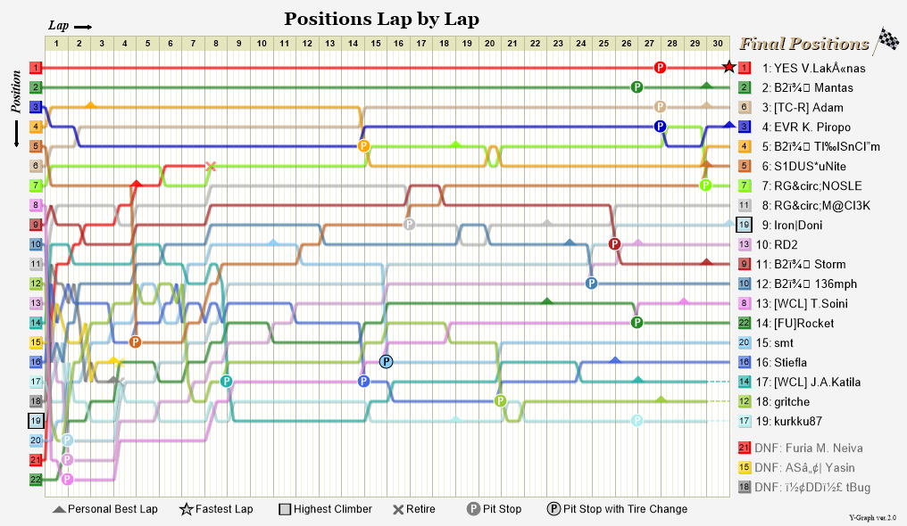 Lap by lap graph