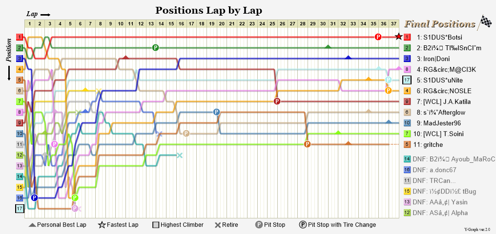 Lap by lap graph