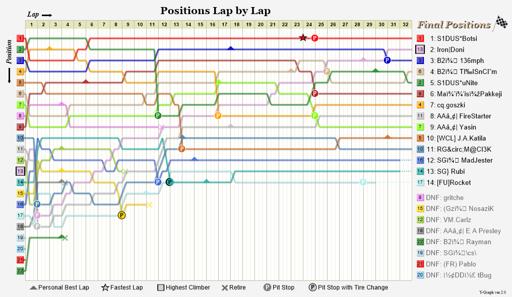 Lap by lap graph