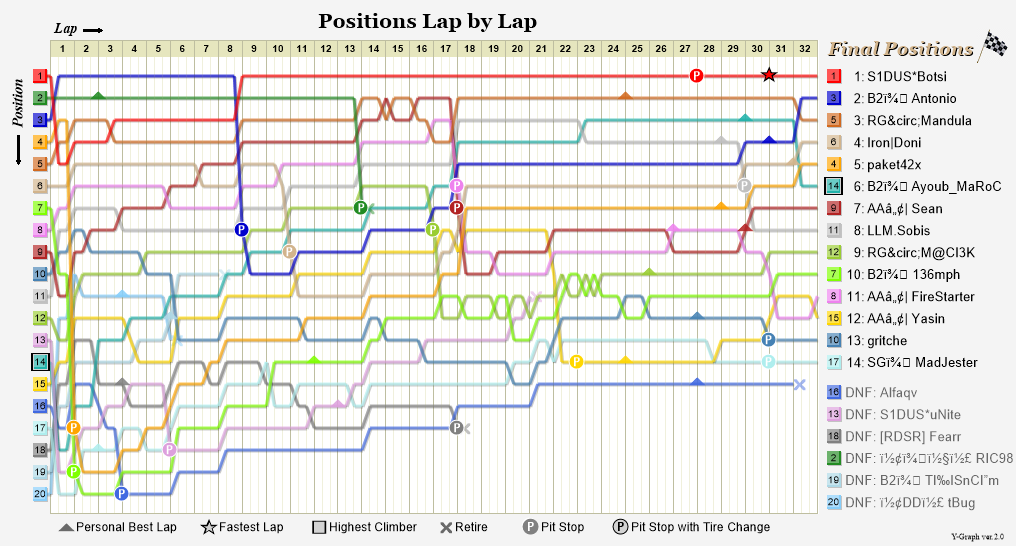 Lap by lap graph