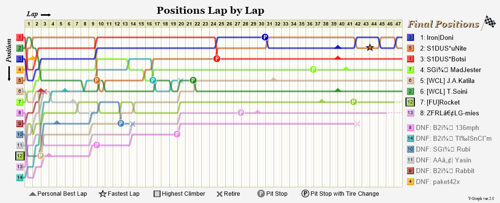 Lap by lap graph