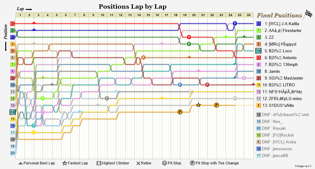 Lap by lap graph