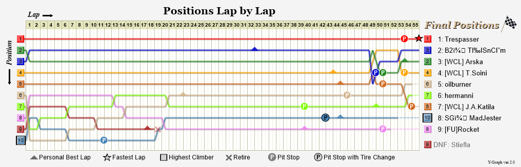 Lap by lap graph