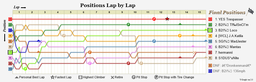 Lap by lap graph