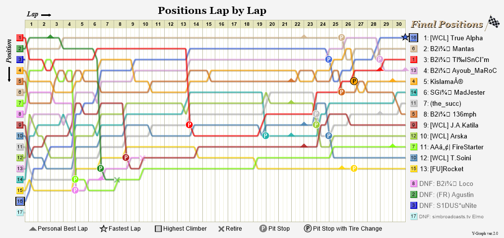 Lap by lap graph