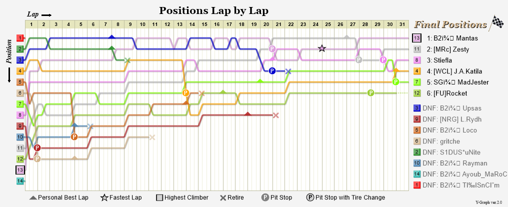 Lap by lap graph