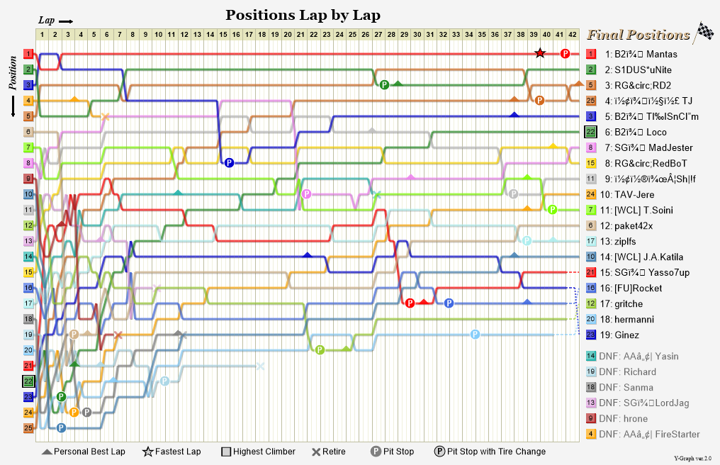 Lap by lap graph