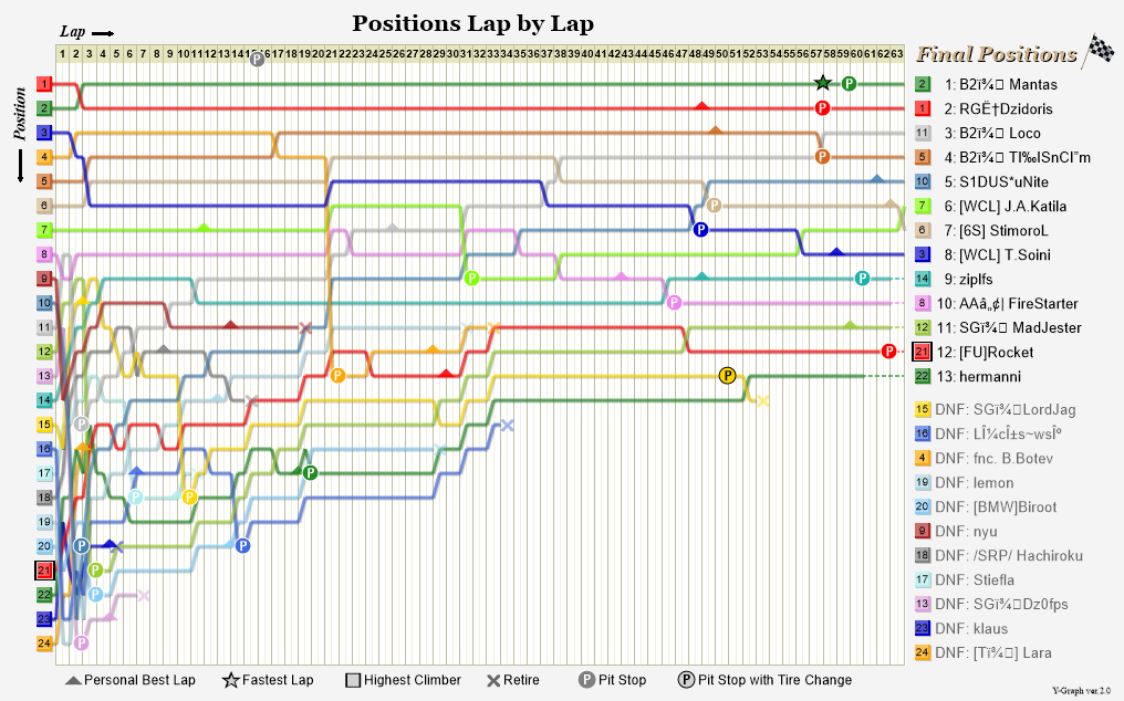 Lap by lap graph