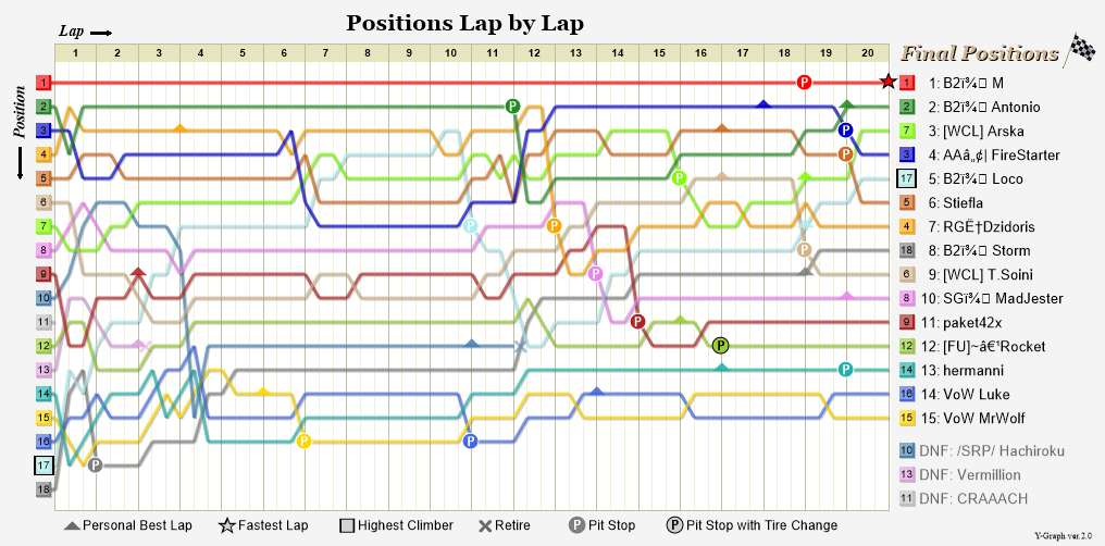 Lap by lap graph