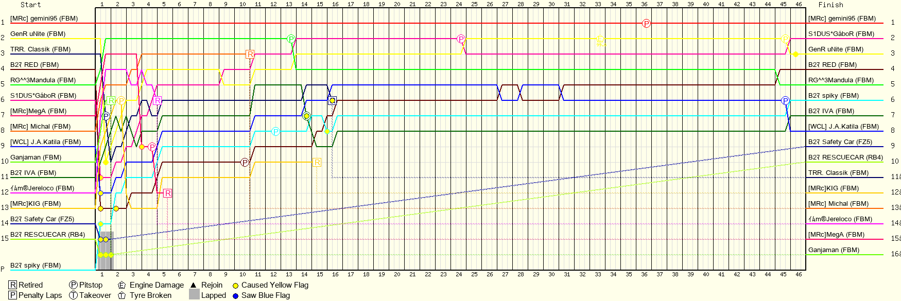 Lap by Lap Chart