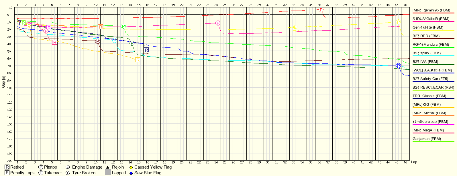 Rennverlaufsgrafik