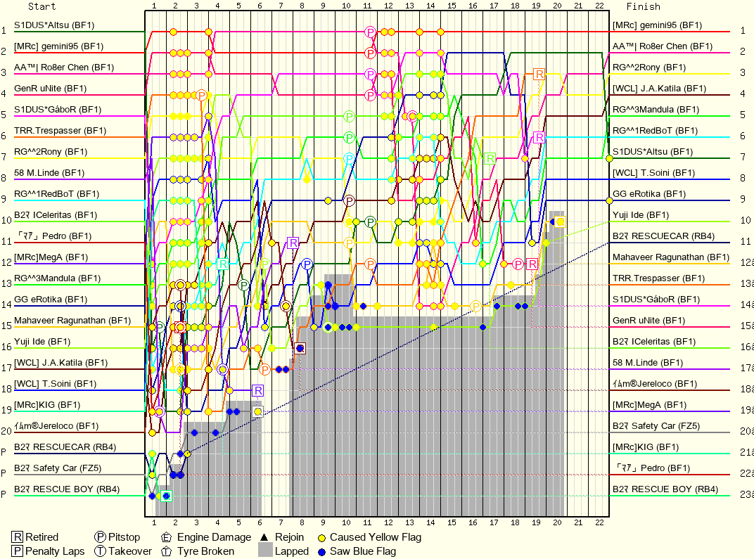 Lap by Lap Chart