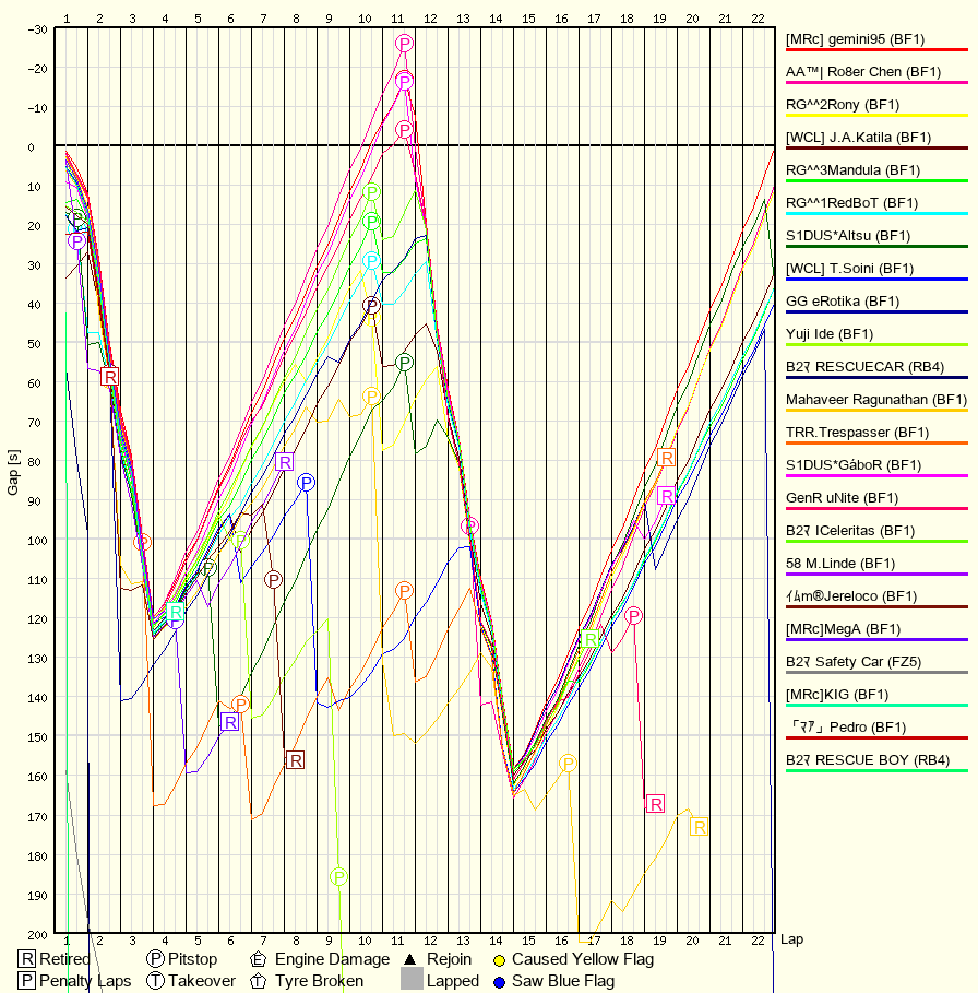 Race Progress Chart