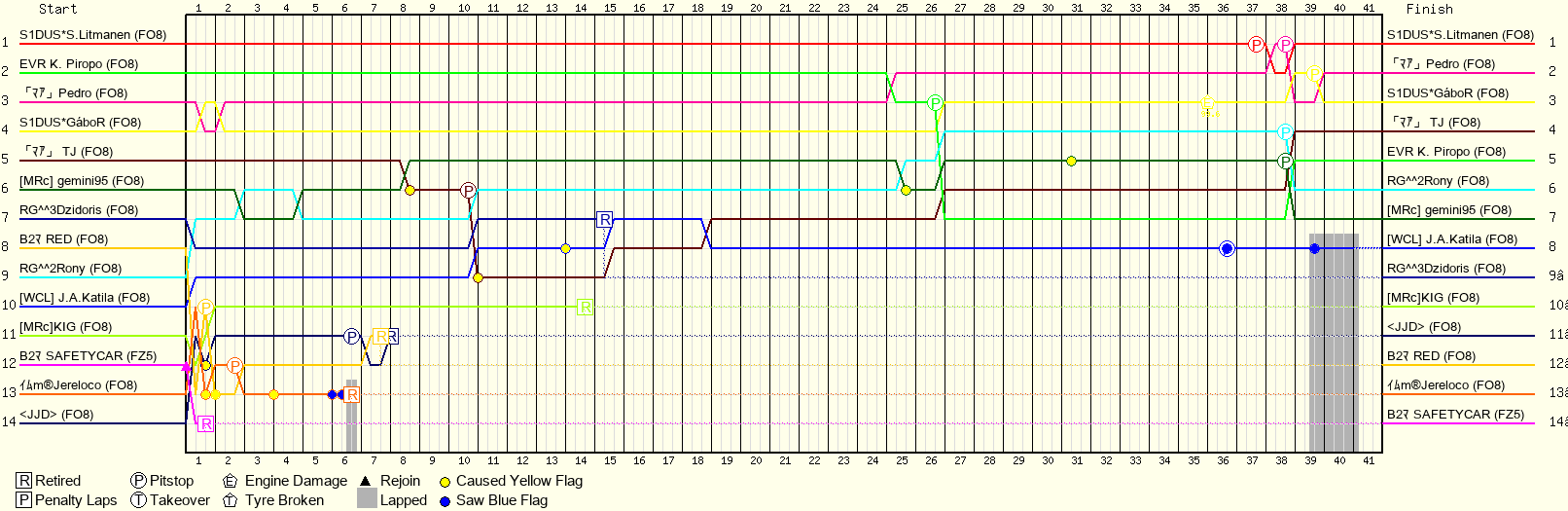 Lap by Lap Chart