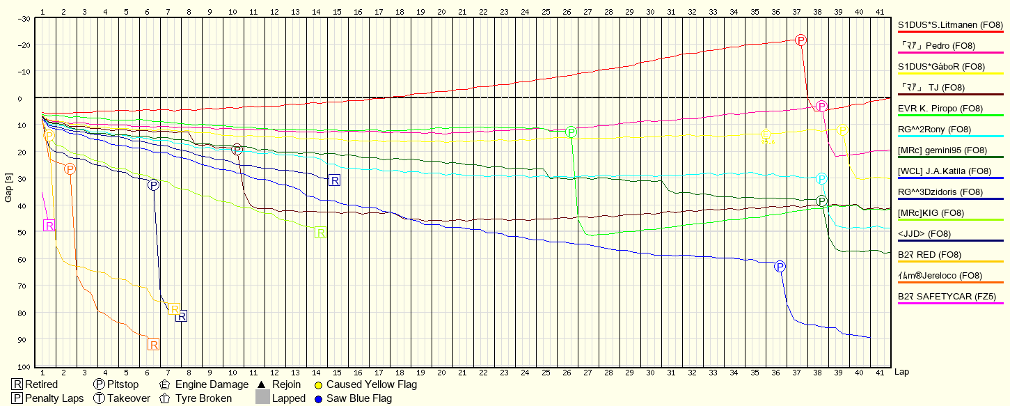 Rennverlaufsgrafik