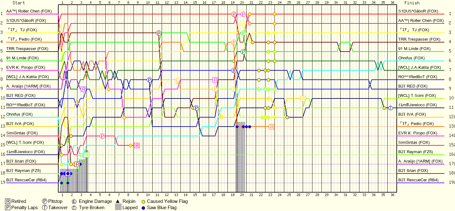 Lap by Lap Chart